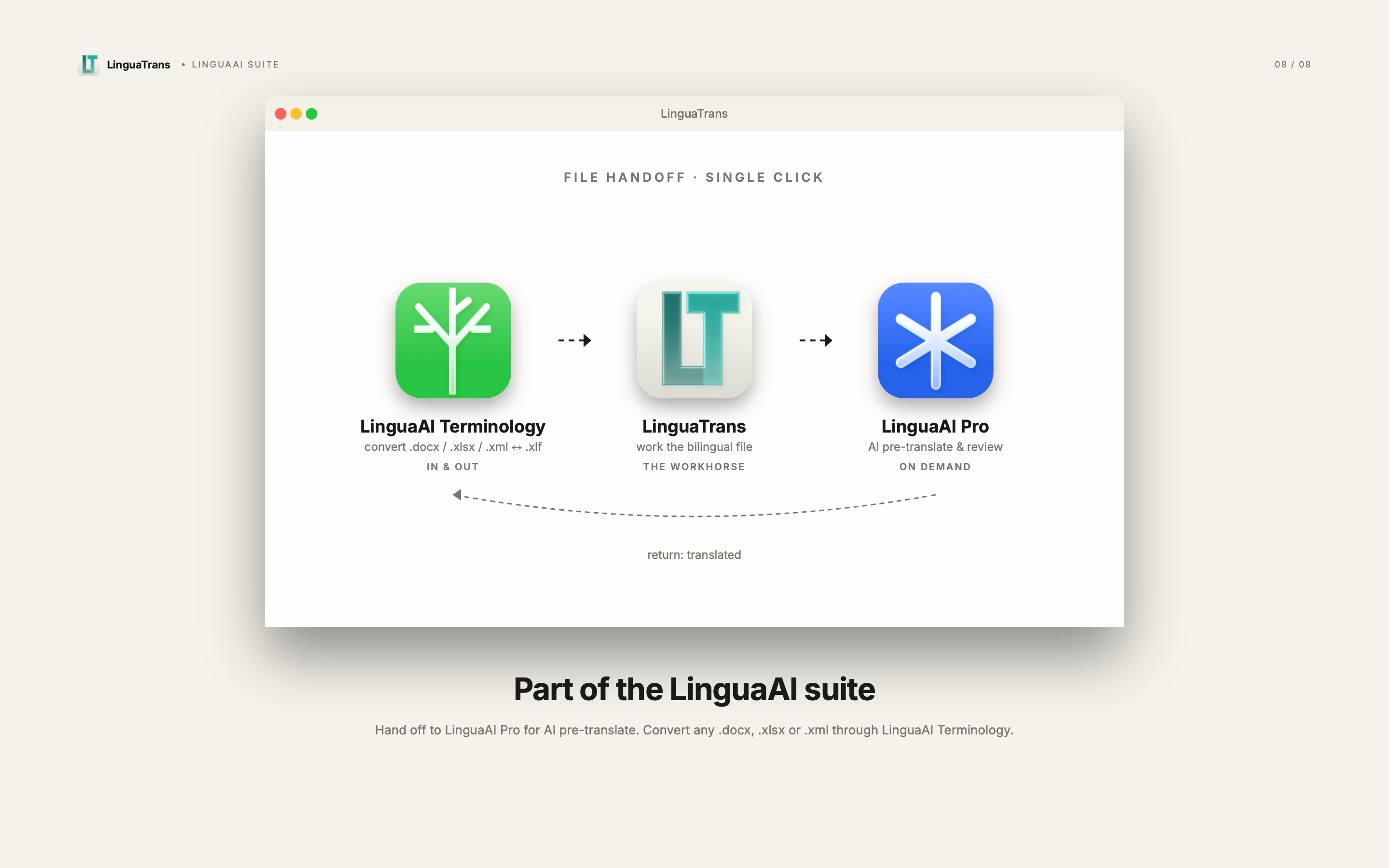 LinguaAI suite: Terminology, LinguaTrans, and Pro working together